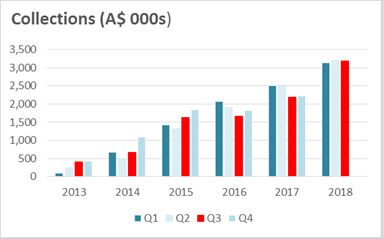 iCar Asia’s 3Q18 revenue grows 51%